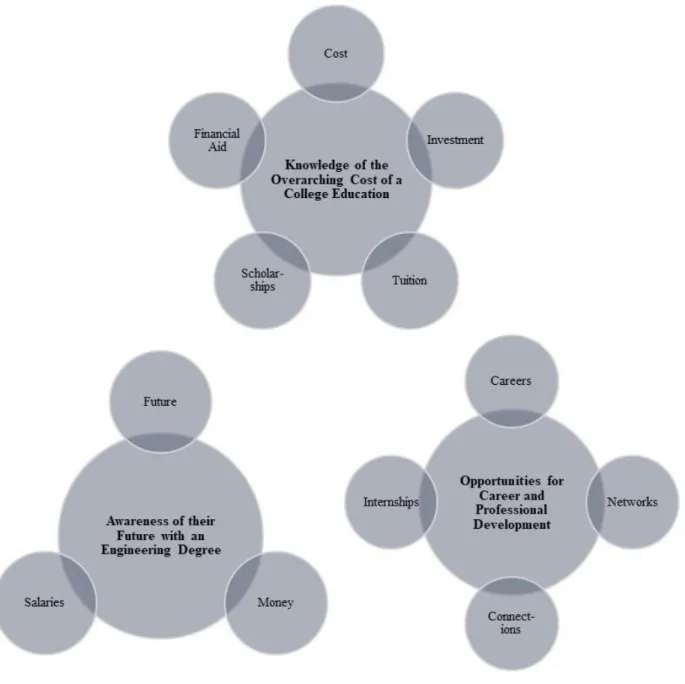 Figure 4-5: Node Clusters for Understanding and Comprehension of their Educational  Investment 
