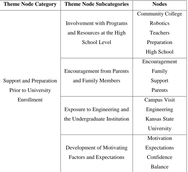 Table 3-1: Examples of Node and Theme Node Subcategories and Category Hierarchies  Theme Node Category  Theme Node Subcategories  Nodes 