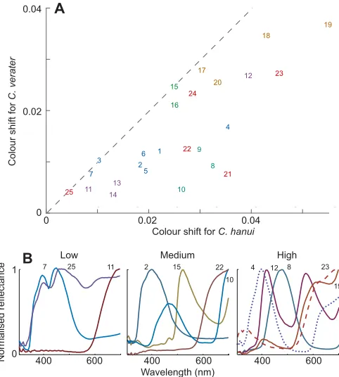 Fig. 8. Colour shifts due to colour constancy failure differ between thetwoshifts experienced between 0 and 30 m