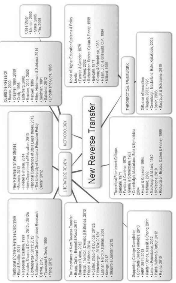 Figure 1.  Literature Map