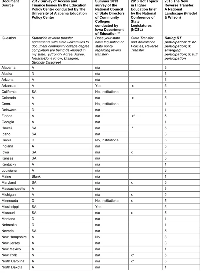 Table 1.  Research studies related to reverse transfer 