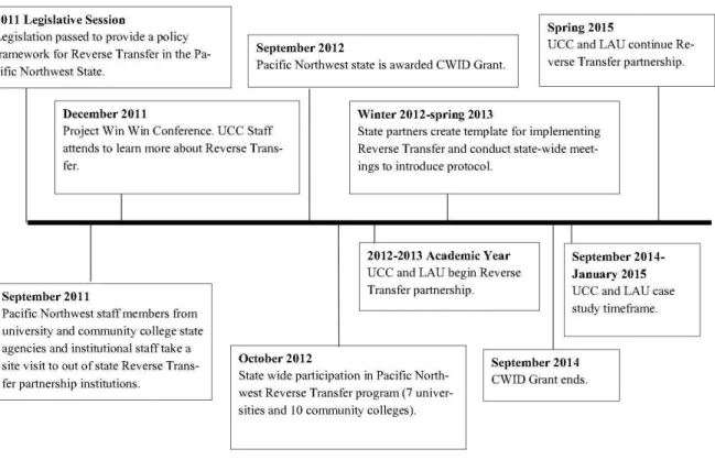 Figure 3.  Reverse Transfer Timeline at Pacific Northwest 