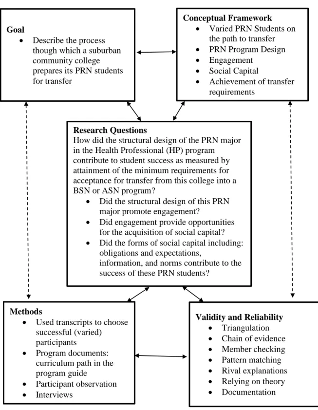 Figure 2. Design Map. 