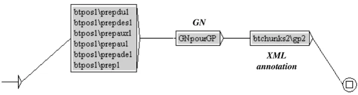 Figure 8: main transducer describing prepositional chunks (GP) on the CasSys plaform  