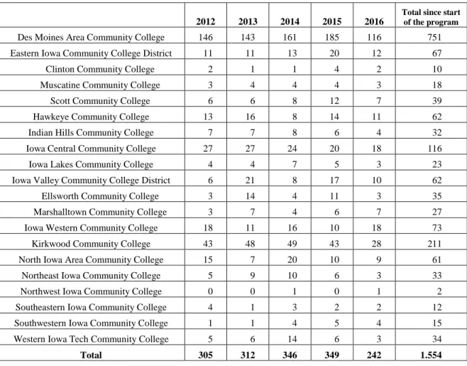 Table 1.  Reverse credit program participation by year of entry to ISU
