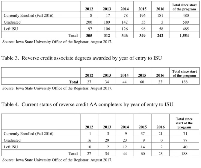 Table 3.  Reverse credit associate degrees awarded by year of entry to ISU