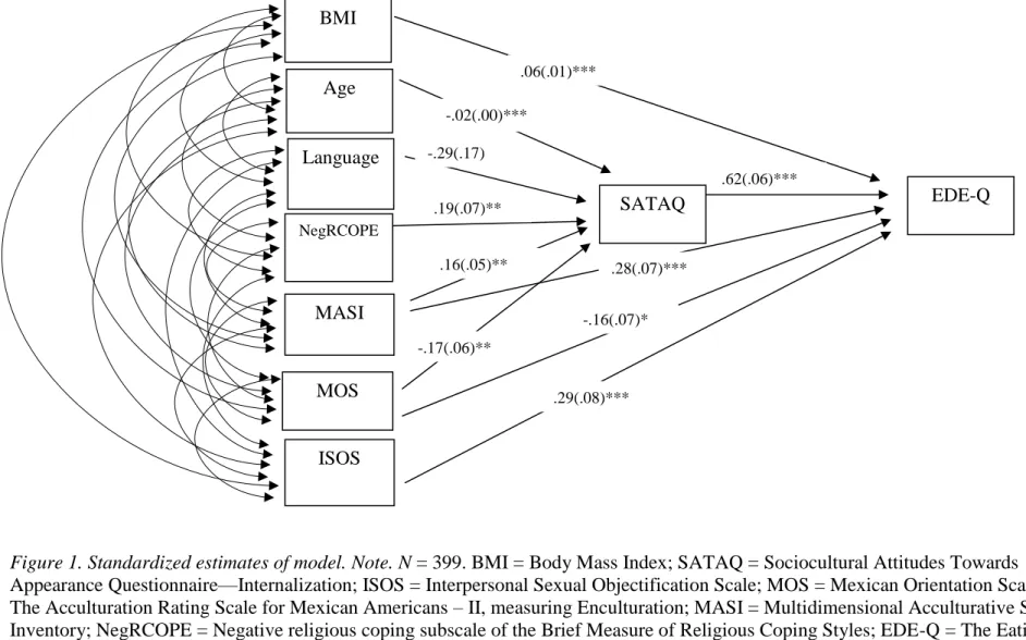 Figure 1. Standardized estimates of model. Note. N = 399. BMI = Body Mass Index; SATAQ = Sociocultural Attitudes Towards  Appearance Questionnaire—Internalization; ISOS = Interpersonal Sexual Objectification Scale; MOS = Mexican Orientation Scale of  The A