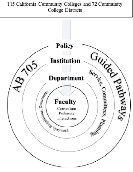 Figure 6. Individual Faculty Positioning with CC System.  This figure illustrates the complexity of  policy, practices and initiatives as they are being implemented at the different levels of the system,  from state wide adaptation to faculty in-class impl