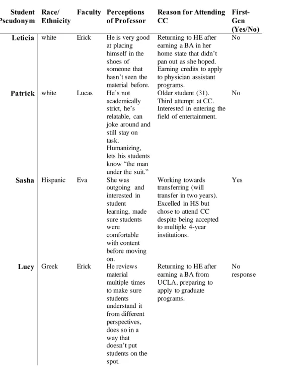 Table 9. Select Responses from Student Interviews   Student  Pseudonym  Race/  Ethnicity  Faculty  Perceptions  of Professor  