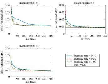 Figure 11. Comparison of the performance of thecross-validated mean squared error (MSE) as the measure of performance
