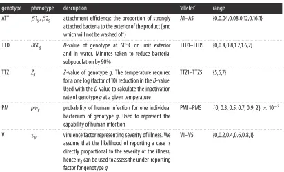 Table 1. Parameter ranges for hypothetical baseline genotypes. (Each category (allele) takes its range from the associated phenotypedistribution