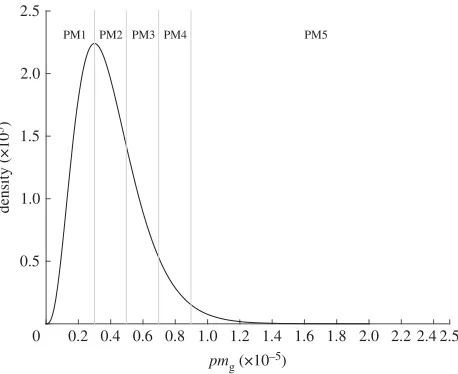 Figure 4. Example of how the distribution of values for the probaility of infection phenotype pmg is split into five different alleles thatrepresent the PM gene.