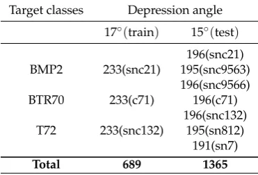 Table 3. Number of SAR images in MSTAR database under conﬁguration variation: EOC-1. Thecontent in bracket represents the serial number of conﬁguration.