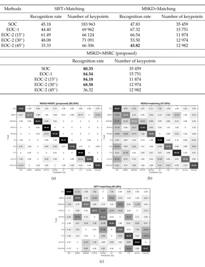 Table 5. Comparison between the recognition rate (%) of different methods on MSTAR dataset.