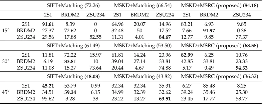 Table 6. Comparison between the confusion matrix (%) of different methods on MSTAR dataset underEOC-1 (conﬁguration variation).