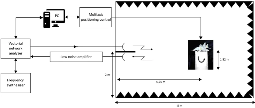 Figure 3. Experimental setup of the anechoic chamber.
