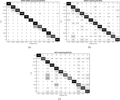 Table 1. Comparison between the recognition rate (%) of different methods on ISAR images database.