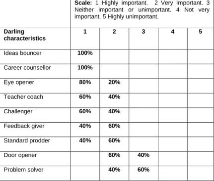 Table one Summary of frequency of Darling’s (1985) Characteristics: