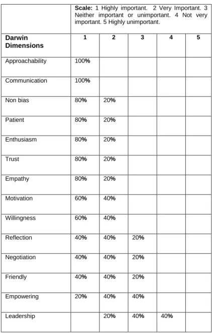Table Three: Summary of responses from open ended questions in survey 