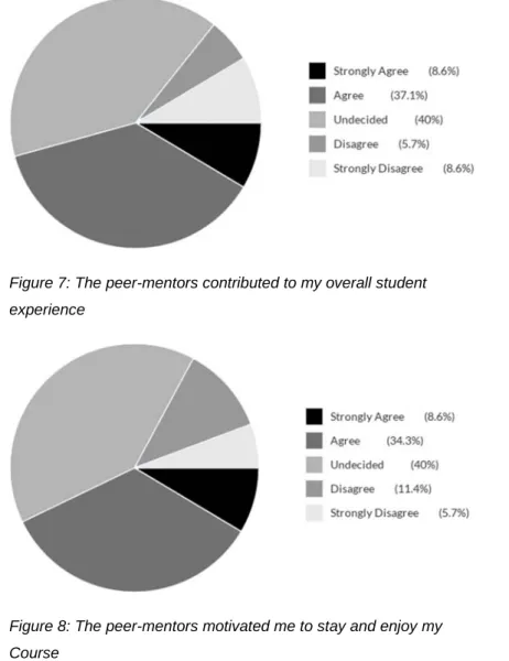 Figure 7: The peer-mentors contributed to my overall student  experience  