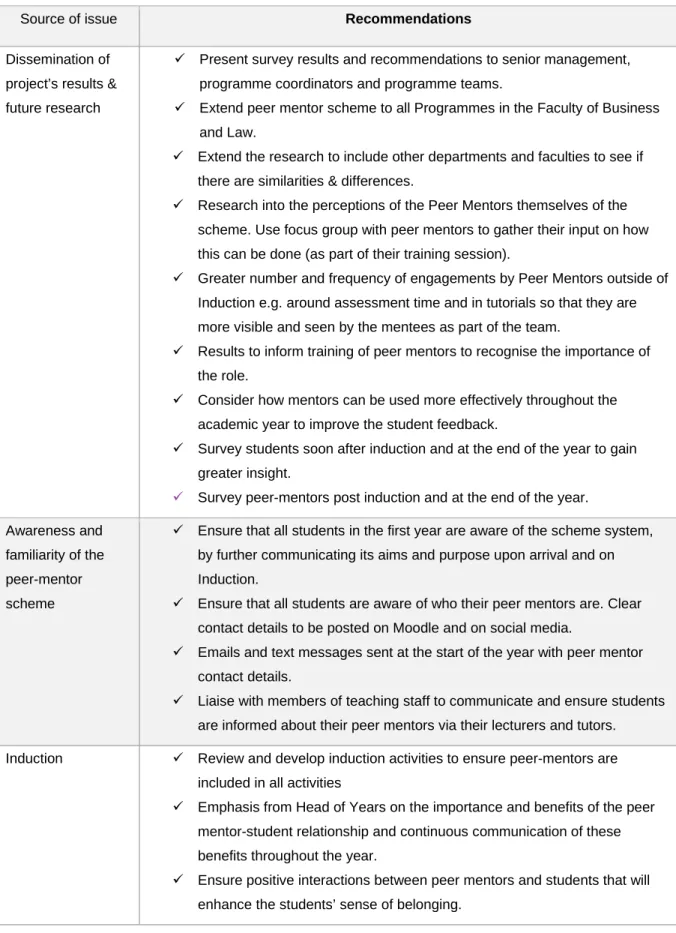 Table 2: Recommendations and action points 