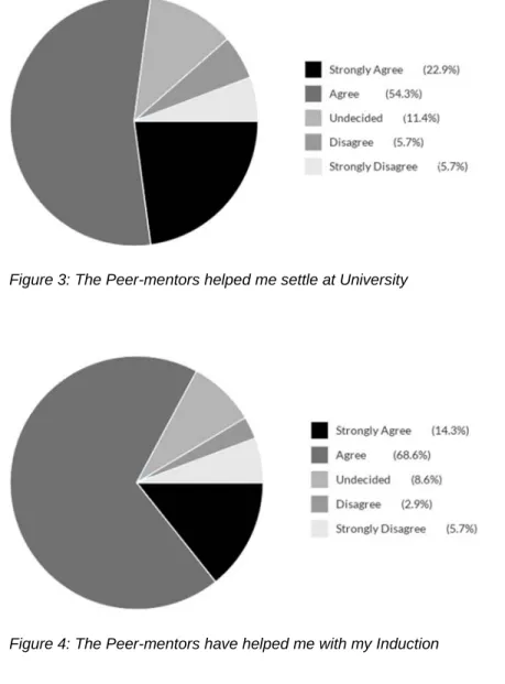 Figure 3: The Peer-mentors helped me settle at University 