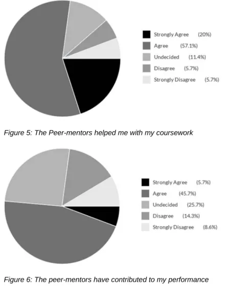 Figure 5: The Peer-mentors helped me with my coursework 