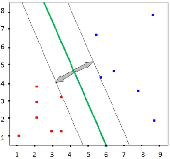 Figure 2.6 SVM example. Data points of a two-dimensional classification problem  separated by a hyperplane