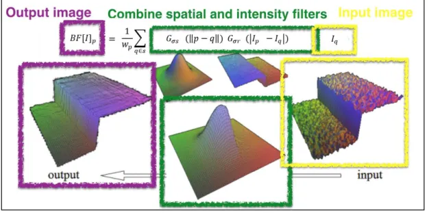 Figure 3.2 Idea underlying bilateral filtering  
