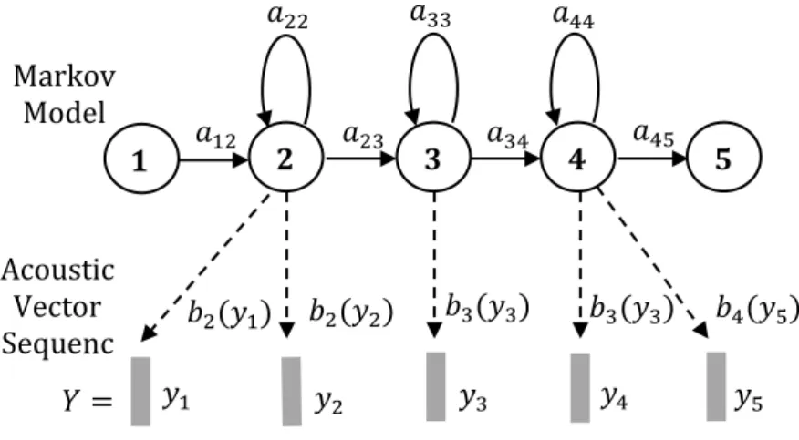 Figure 2.1- HMM-based phone model (Gales and Young, 2007). 