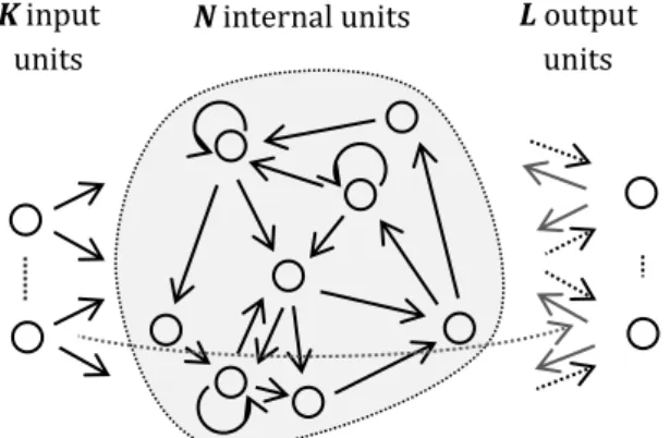 Figure 2.2 - The basic ESN architecture. Dotted arrows indicate trained weights in the ESN  approach