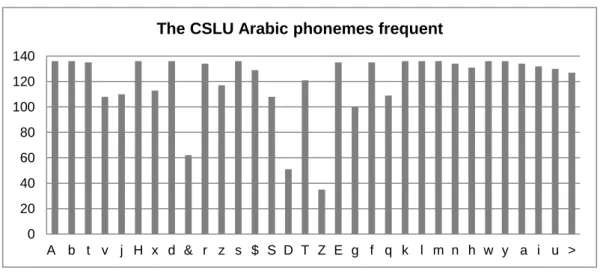 Figure  3.2  -  The  frequency  of  Arabic  phonemes  based  for  the  17  female  and  17  male  speakers from the CSLU2002 database