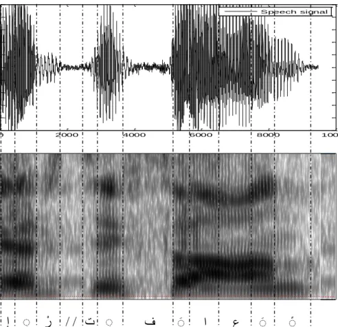 Figure 3.4- Phoneme classification for the utterance of the word /  ا عا ف ت رإ/. (a) The word in  time domain (spectrograph)