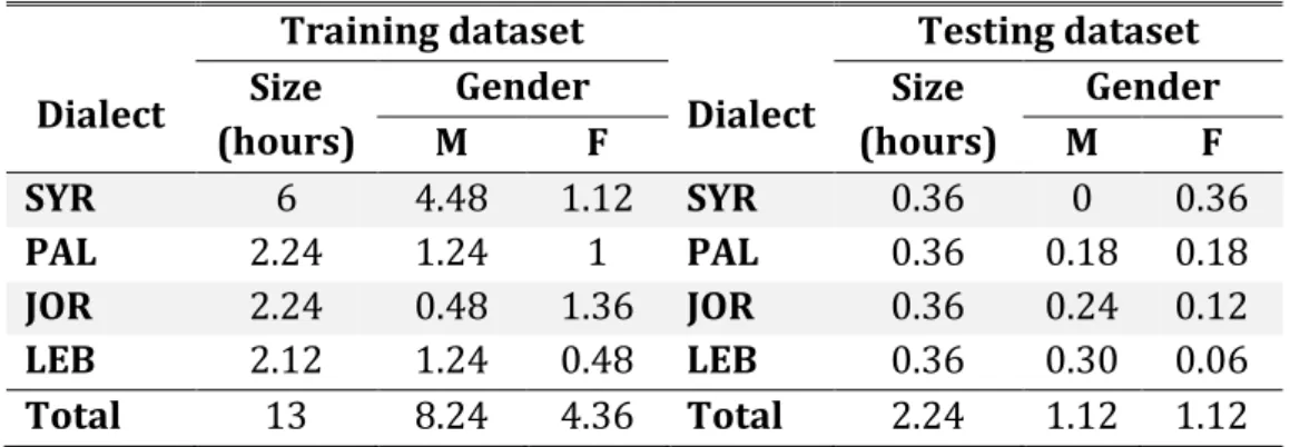 Table 3.1 - Amount of training and testing data (hours) for the major Levantine dialects and  speaker gender