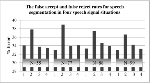 Figure  4.2  -  The  averages  of  false  accept  and  false  reject  error  in  different  bins  (N),  and  different  situations:  1