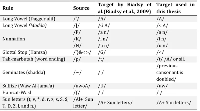 Table 5.2 Shows examples of many words pronounced differently in the Levantine dialects