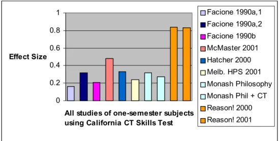 Figure 5.  All known CCTST studies of gains in critical thinking in the context of a one-semester  subject