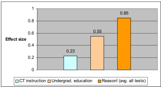Figure 6.  Gain in critical thinking skills, comparing the gain using the Reason! method with  standard critical thinking subjects, and the effect of being at university