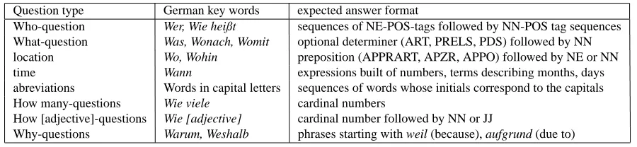 Table 1: Question types known by the system.