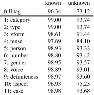 Table 2: Accuracy of TnT on nouns in % (full tagset).