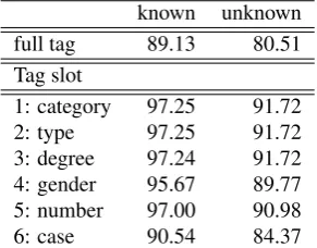 Table 4: Accuracy of TnT on adjectives in % (full tagset).
