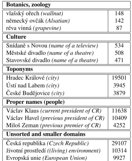 Table 2: Three Most Frequent MWEs for Each Domain