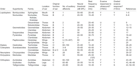 Table 1. Comparative anatomical, physiological and behavioural traits of insect groups with ultrasound-sensitive ears
