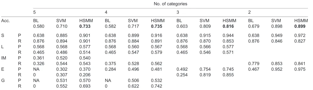 Table 2. Accuracy, precision and recall for baseline versus machine-learning systems