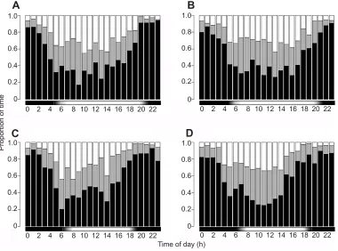 Fig. 4. Three-category hidden semi-Markov model (HSMM)-labeled activity budgets for wild chipmunks in summer and autumn