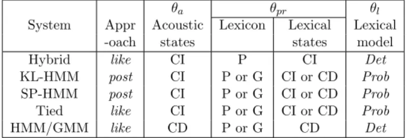 Table 1: Overview of different systems. post denotes posterior-based ASR approach and like denotes likelihood-based ASR approach