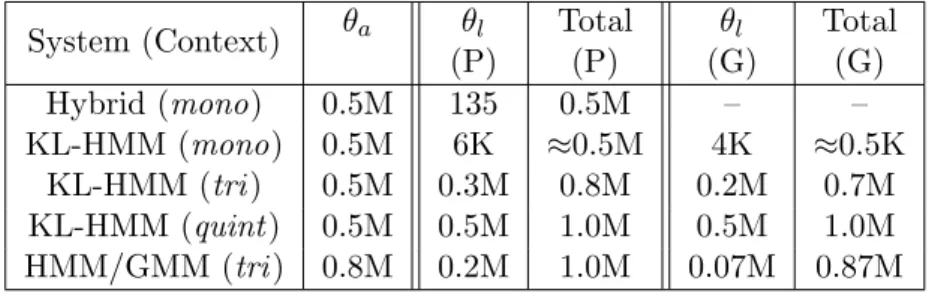 Table 2: Number of parameters for each system. θ a denotes acoustic model parameters, θ l denotes lexical model parameters