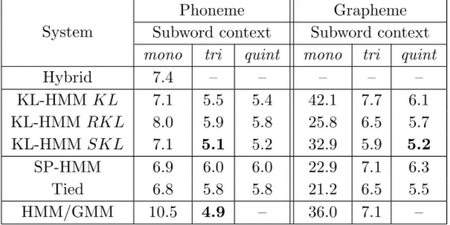 Table 3: Word error rate expressed in % on the test set of RM corpus for various systems with phonemes and graphemes as subword units