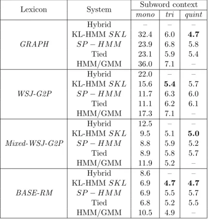 Table 4: Word error rate expressed in % on the test set of RM corpus. Boldface indicates best system for each lexicon.