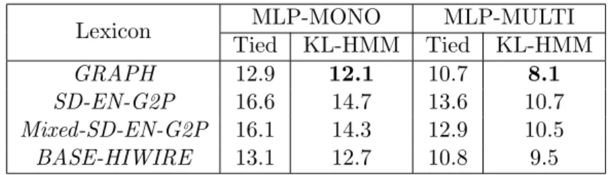 Table 6 presents the performance for various systems using different lex- lex-icons and acoustic models (MLP-MONO and MLP-MULTI)